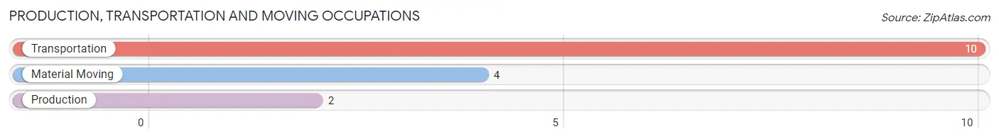 Production, Transportation and Moving Occupations in Zip Code 43939
