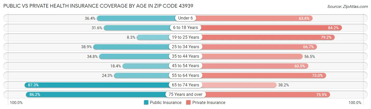 Public vs Private Health Insurance Coverage by Age in Zip Code 43939