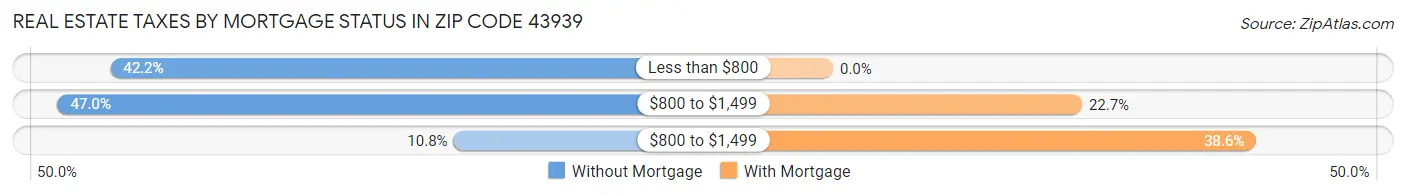 Real Estate Taxes by Mortgage Status in Zip Code 43939