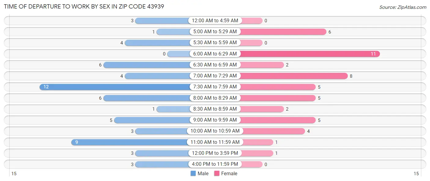 Time of Departure to Work by Sex in Zip Code 43939