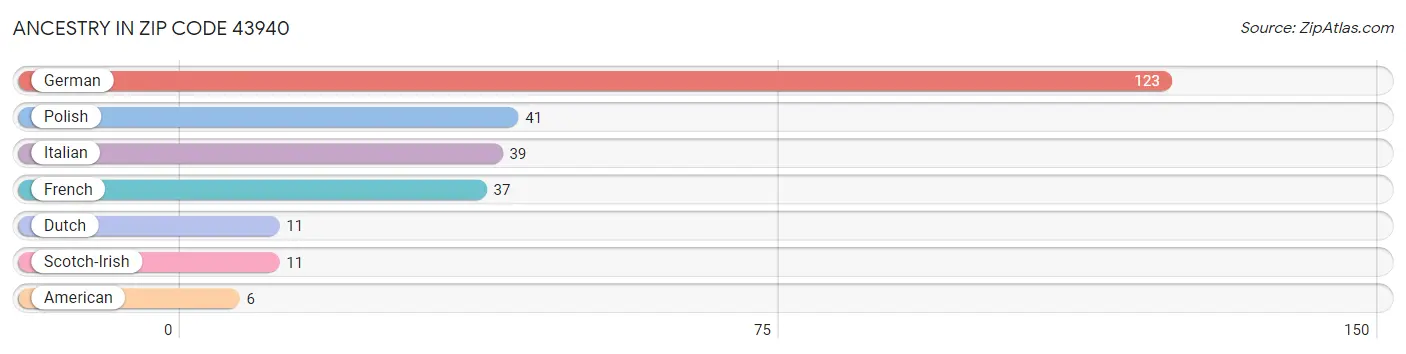 Ancestry in Zip Code 43940