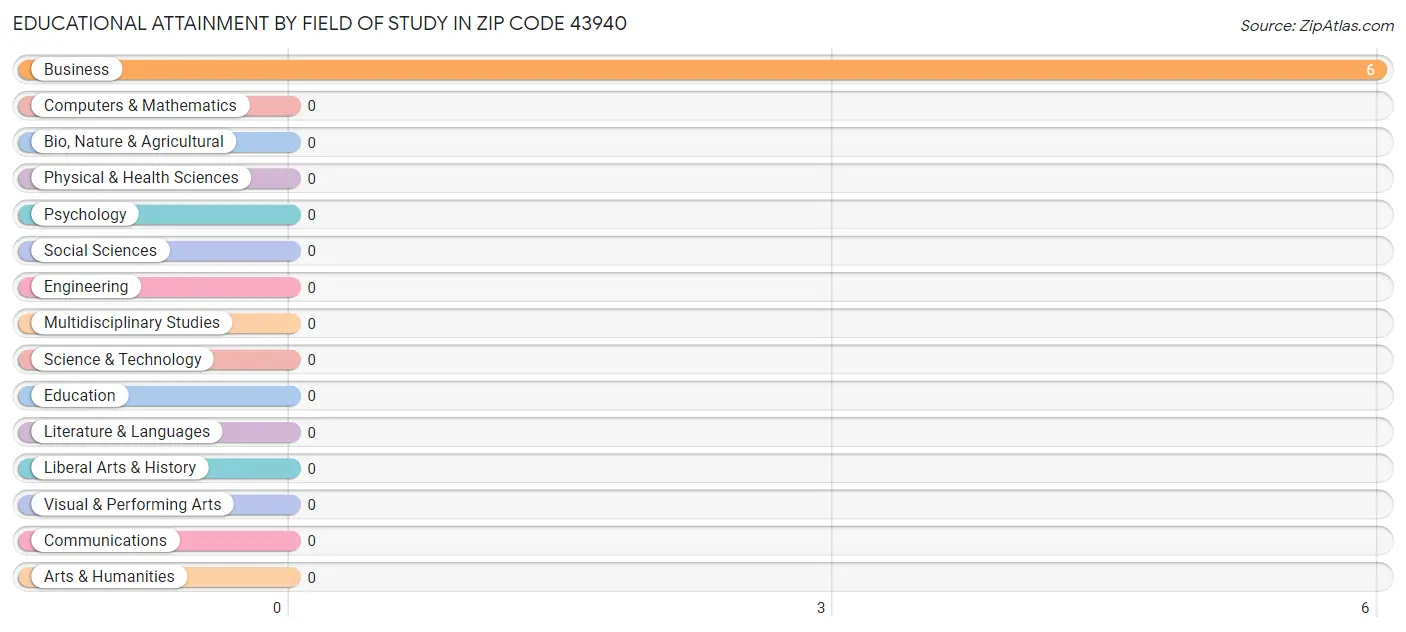 Educational Attainment by Field of Study in Zip Code 43940