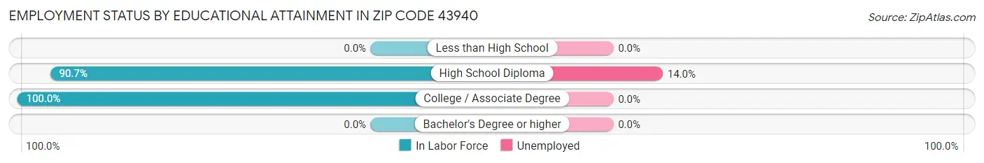 Employment Status by Educational Attainment in Zip Code 43940