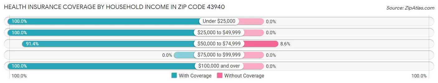 Health Insurance Coverage by Household Income in Zip Code 43940