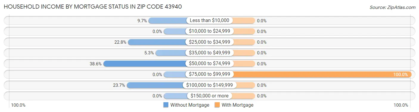 Household Income by Mortgage Status in Zip Code 43940