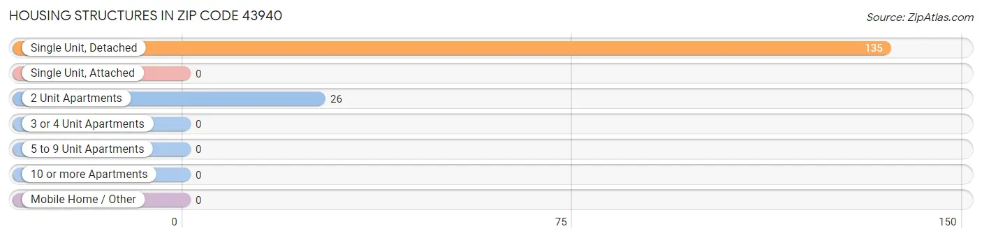 Housing Structures in Zip Code 43940