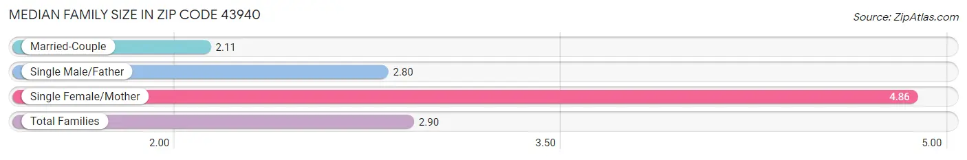 Median Family Size in Zip Code 43940