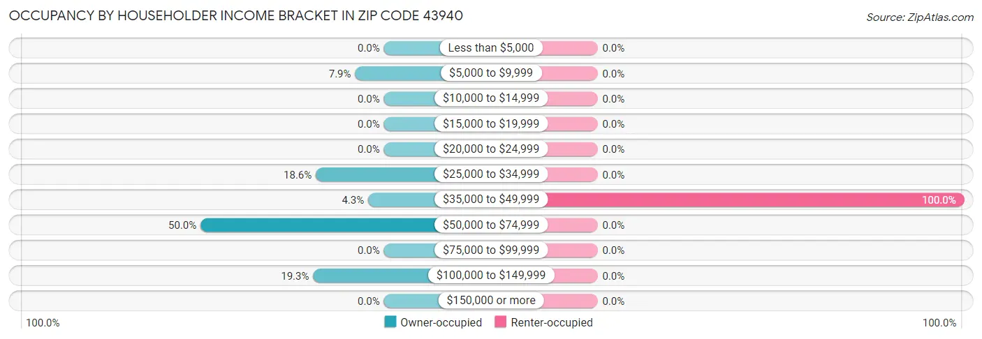 Occupancy by Householder Income Bracket in Zip Code 43940