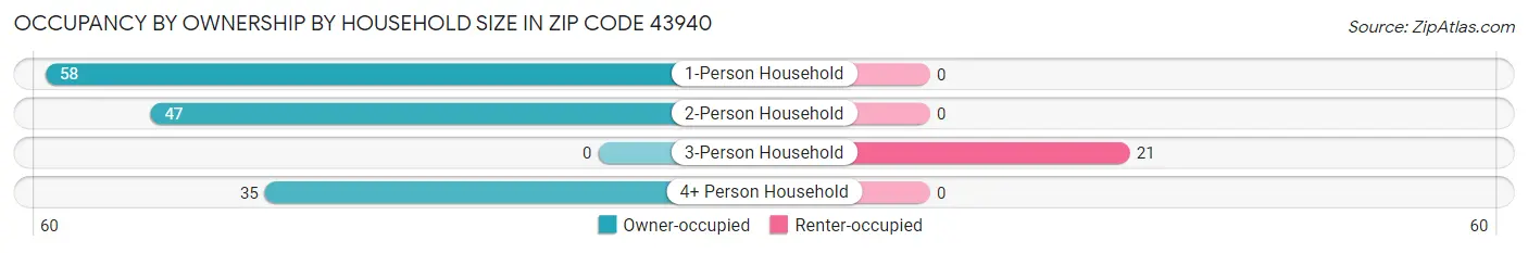 Occupancy by Ownership by Household Size in Zip Code 43940