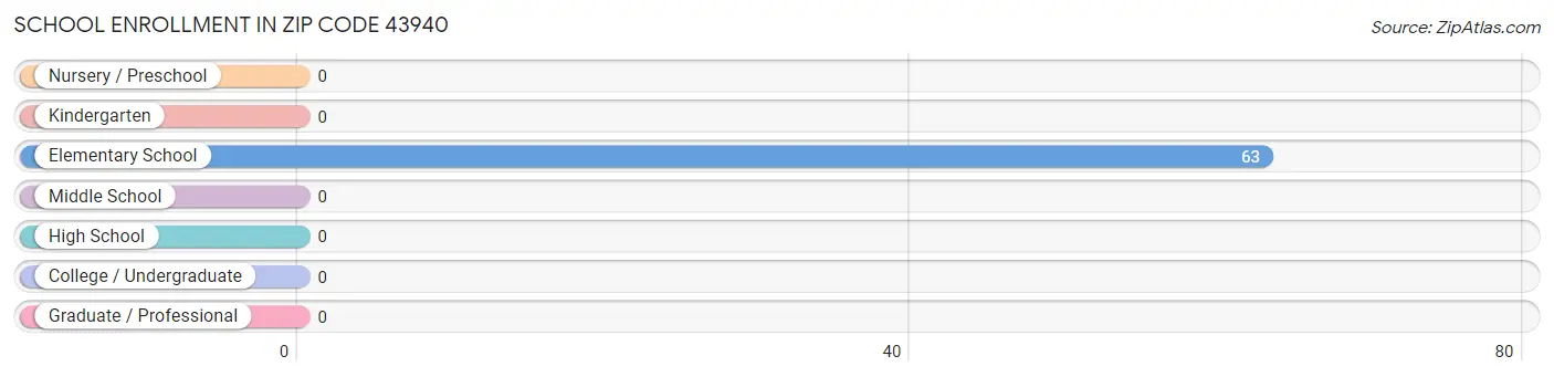 School Enrollment in Zip Code 43940