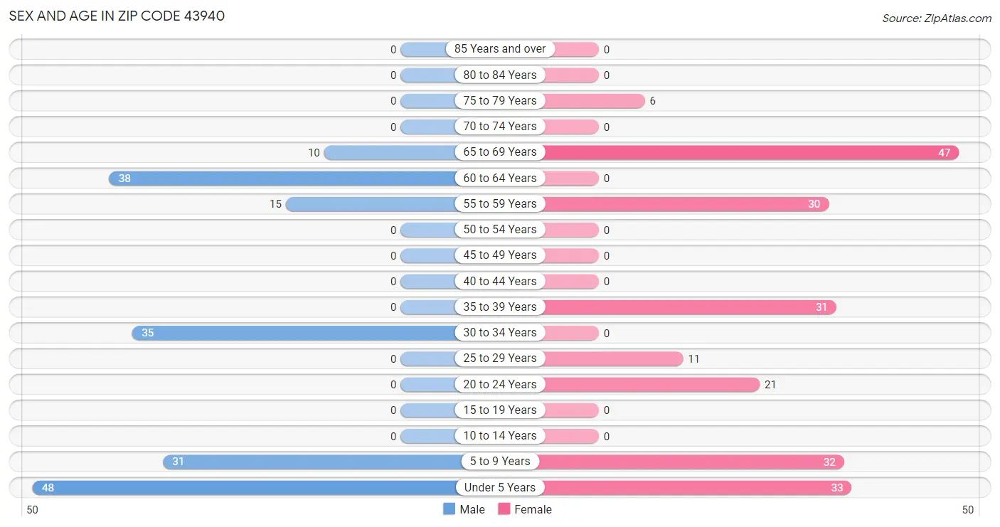 Sex and Age in Zip Code 43940