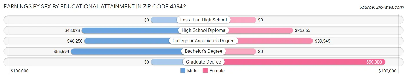 Earnings by Sex by Educational Attainment in Zip Code 43942