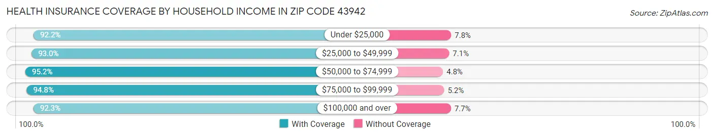 Health Insurance Coverage by Household Income in Zip Code 43942
