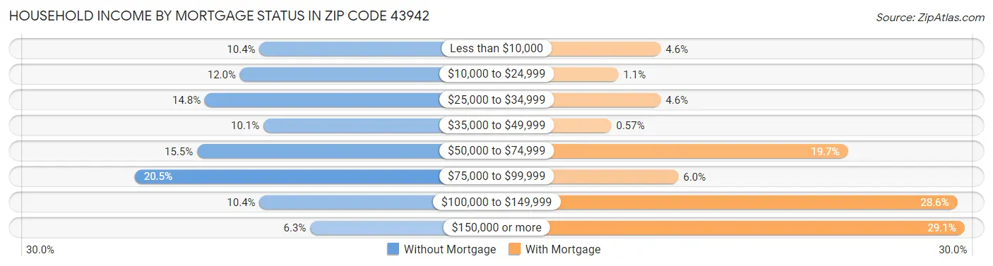 Household Income by Mortgage Status in Zip Code 43942