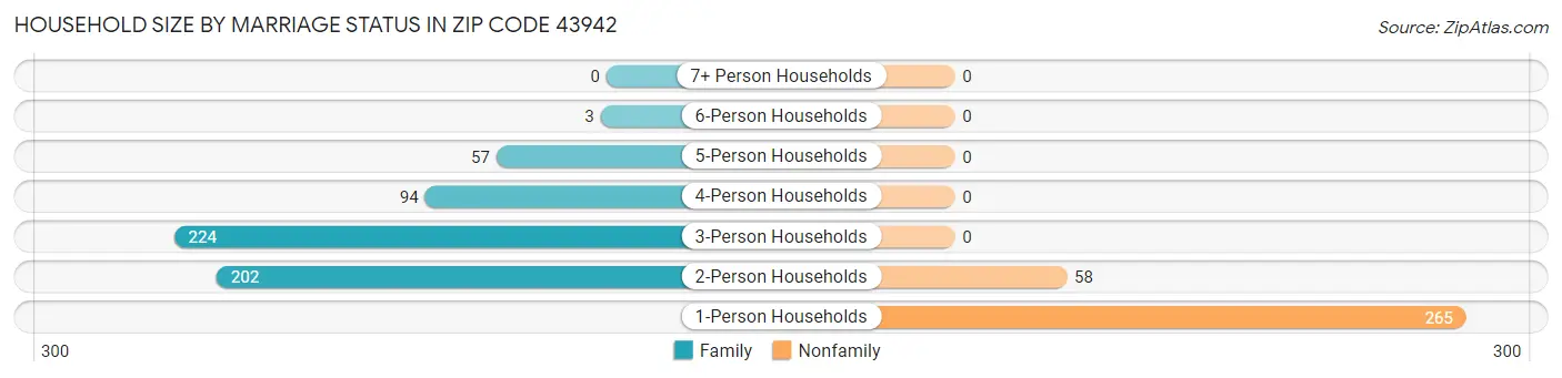 Household Size by Marriage Status in Zip Code 43942