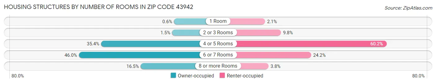 Housing Structures by Number of Rooms in Zip Code 43942
