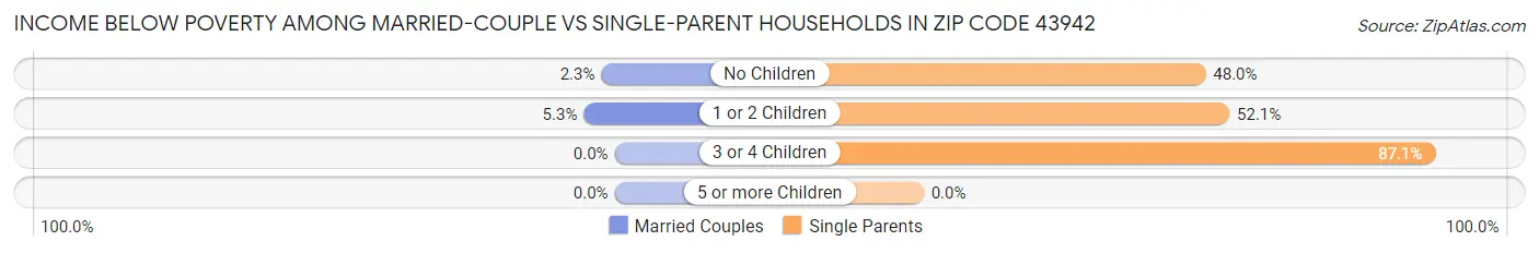 Income Below Poverty Among Married-Couple vs Single-Parent Households in Zip Code 43942