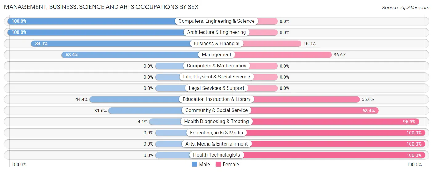 Management, Business, Science and Arts Occupations by Sex in Zip Code 43942