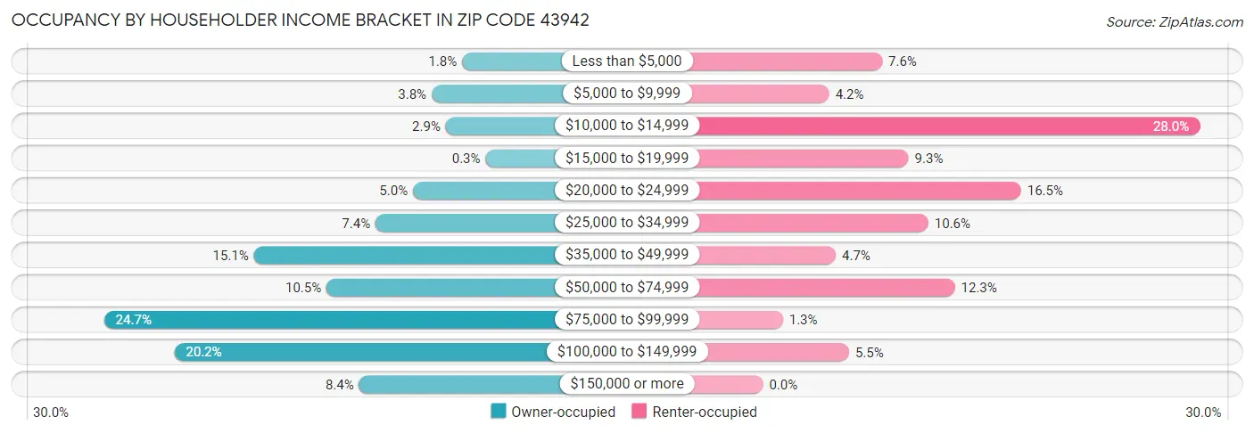 Occupancy by Householder Income Bracket in Zip Code 43942
