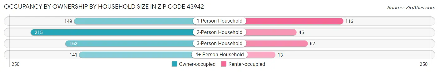 Occupancy by Ownership by Household Size in Zip Code 43942
