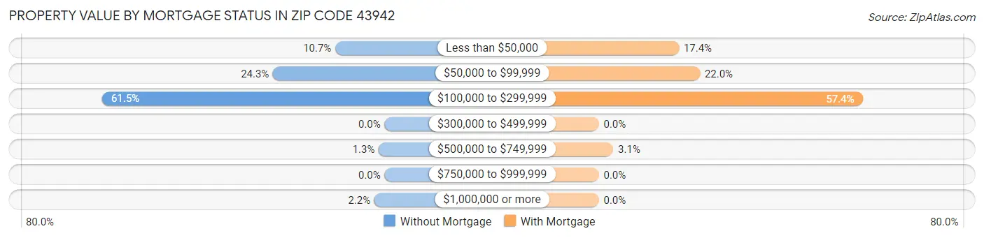 Property Value by Mortgage Status in Zip Code 43942