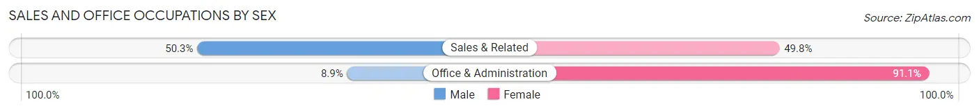 Sales and Office Occupations by Sex in Zip Code 43942