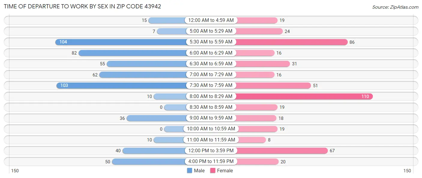 Time of Departure to Work by Sex in Zip Code 43942