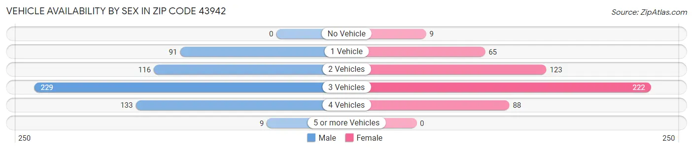 Vehicle Availability by Sex in Zip Code 43942