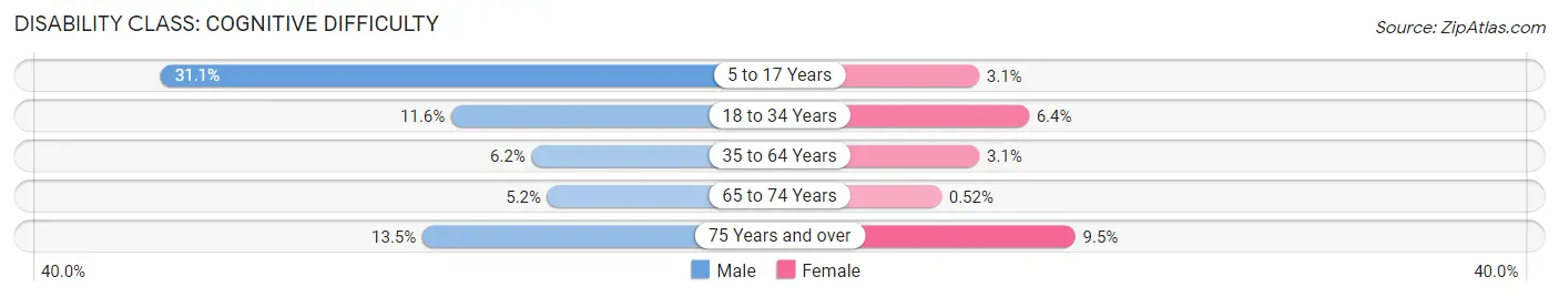 Disability in Zip Code 43943: <span>Cognitive Difficulty</span>