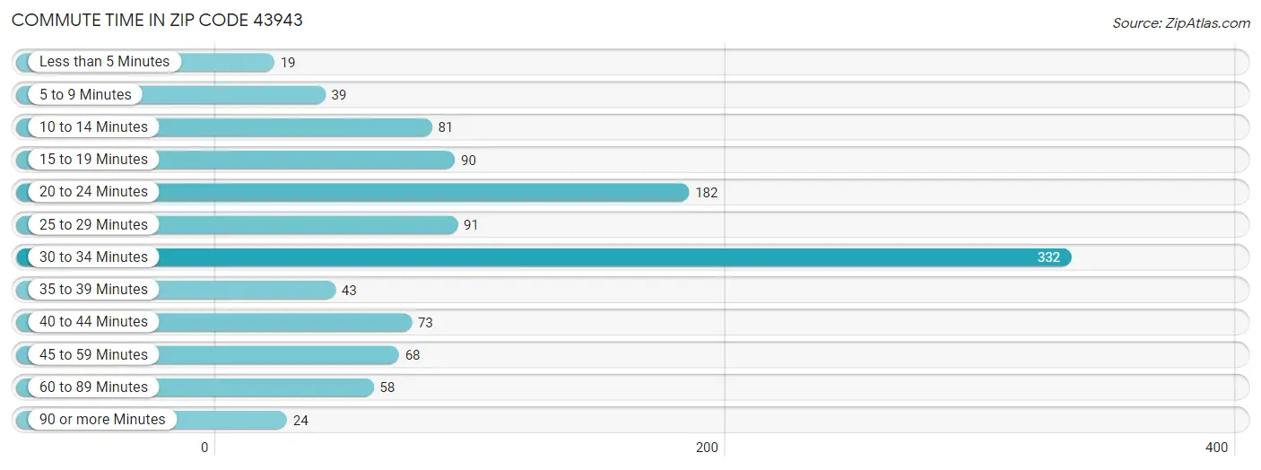 Commute Time in Zip Code 43943