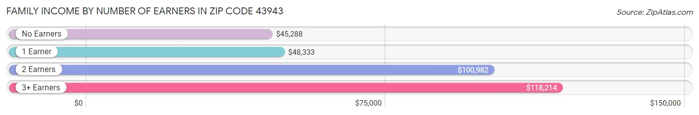 Family Income by Number of Earners in Zip Code 43943