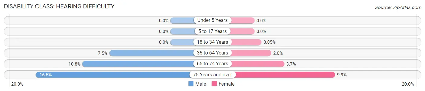 Disability in Zip Code 43943: <span>Hearing Difficulty</span>