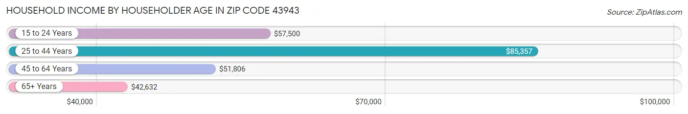 Household Income by Householder Age in Zip Code 43943