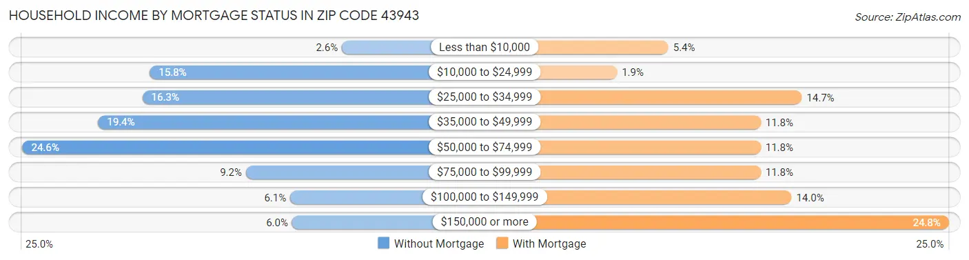Household Income by Mortgage Status in Zip Code 43943