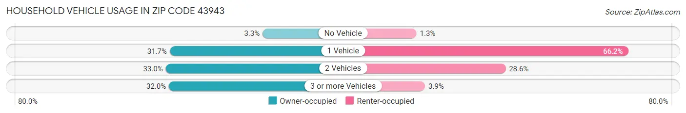 Household Vehicle Usage in Zip Code 43943