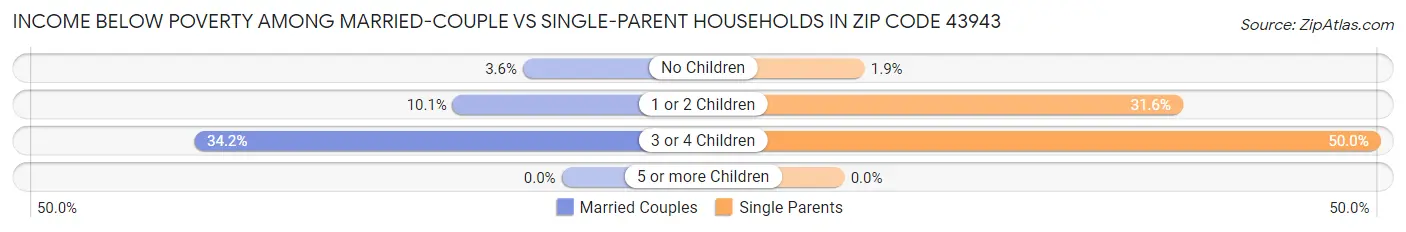 Income Below Poverty Among Married-Couple vs Single-Parent Households in Zip Code 43943