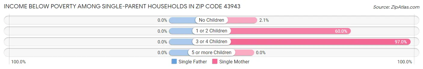 Income Below Poverty Among Single-Parent Households in Zip Code 43943