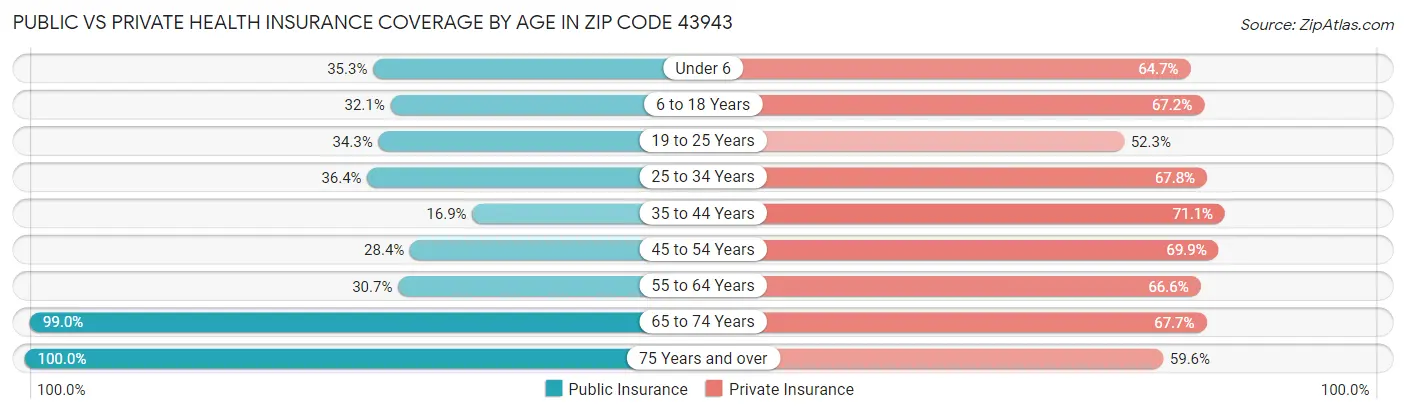 Public vs Private Health Insurance Coverage by Age in Zip Code 43943