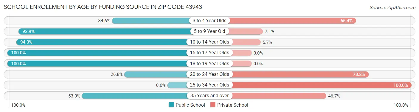 School Enrollment by Age by Funding Source in Zip Code 43943