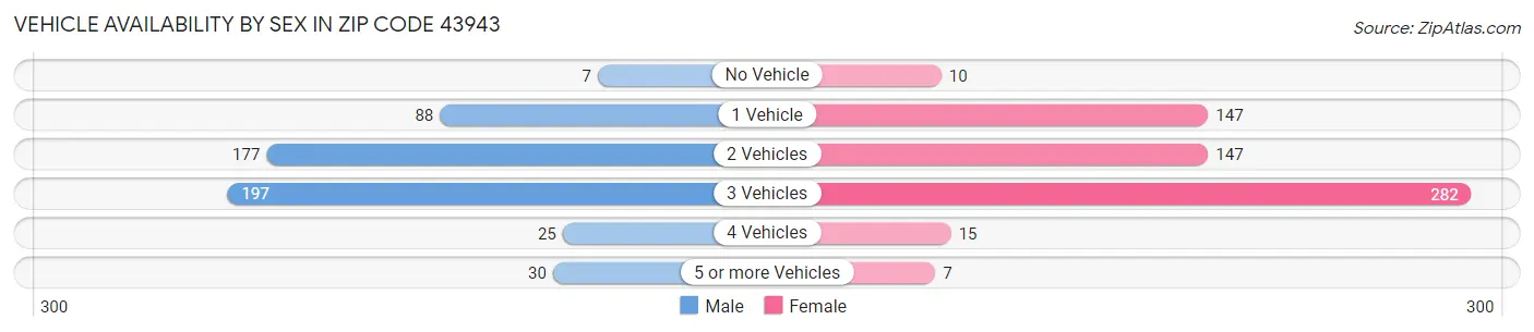 Vehicle Availability by Sex in Zip Code 43943