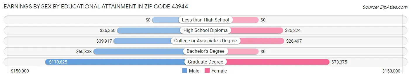 Earnings by Sex by Educational Attainment in Zip Code 43944
