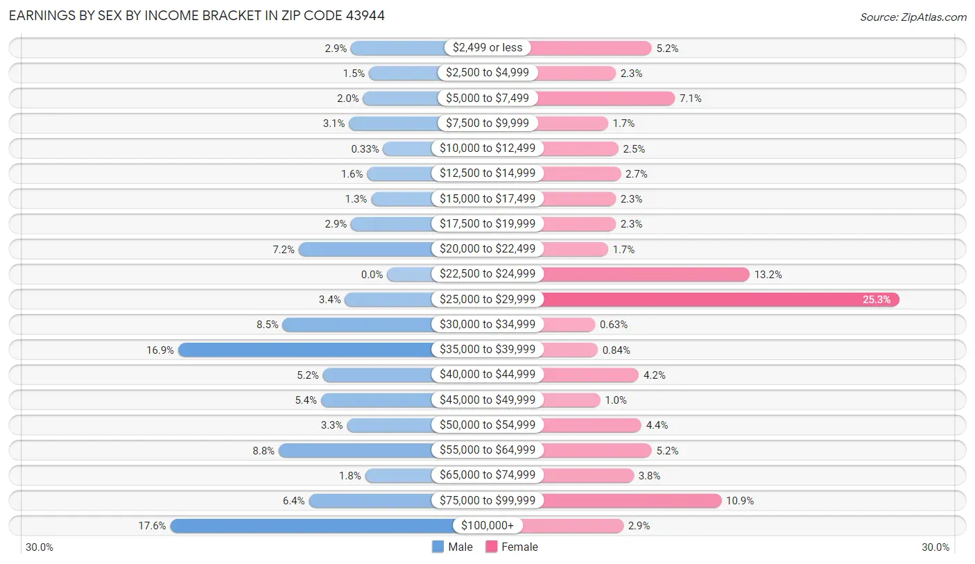 Earnings by Sex by Income Bracket in Zip Code 43944