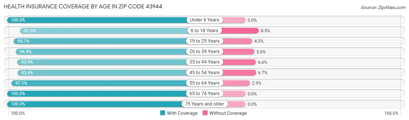 Health Insurance Coverage by Age in Zip Code 43944