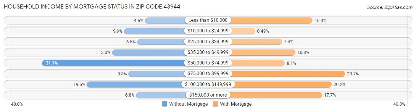 Household Income by Mortgage Status in Zip Code 43944