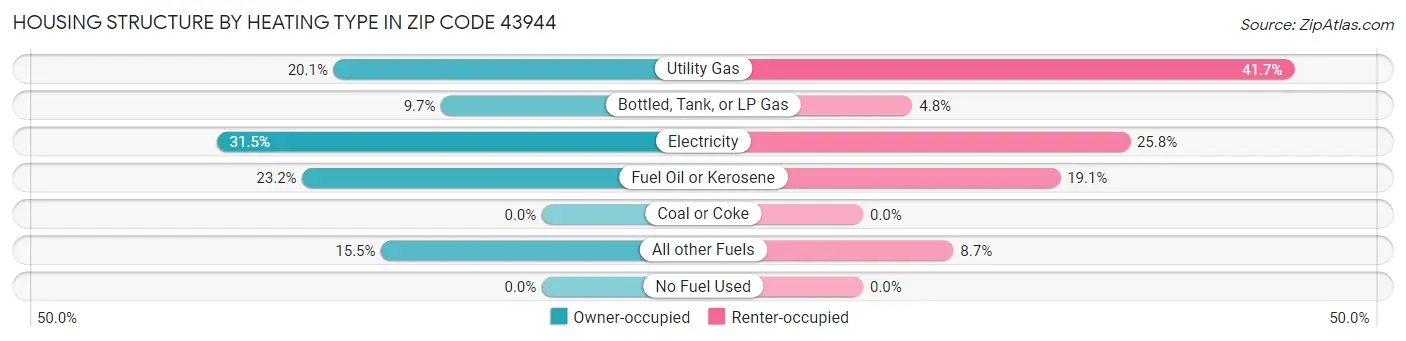 Housing Structure by Heating Type in Zip Code 43944