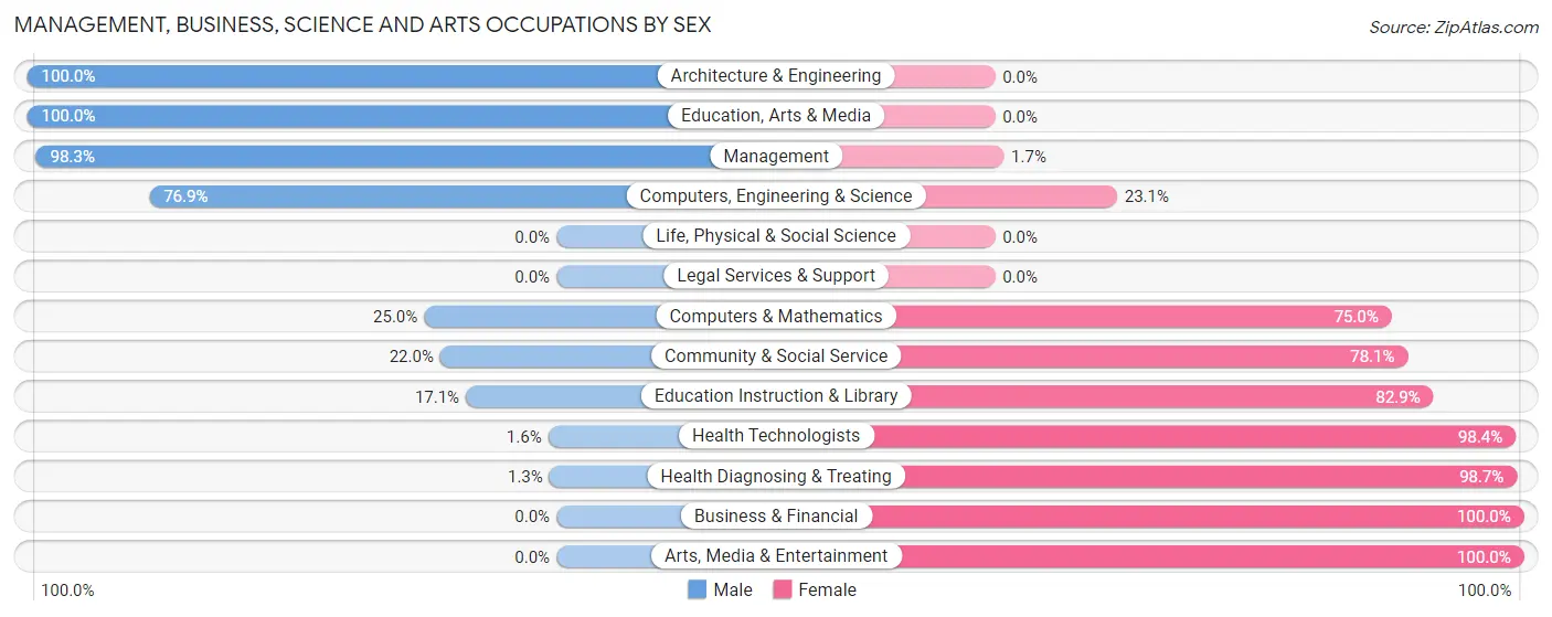 Management, Business, Science and Arts Occupations by Sex in Zip Code 43944