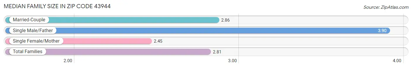 Median Family Size in Zip Code 43944