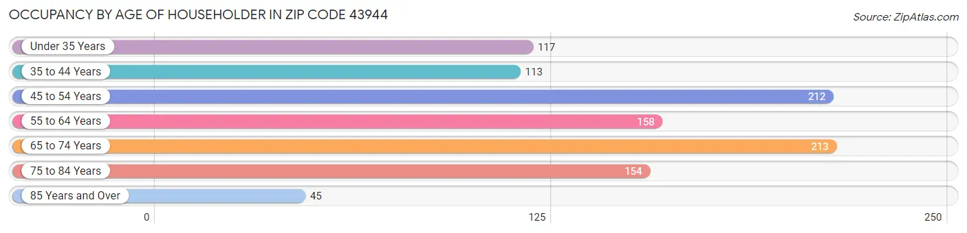 Occupancy by Age of Householder in Zip Code 43944