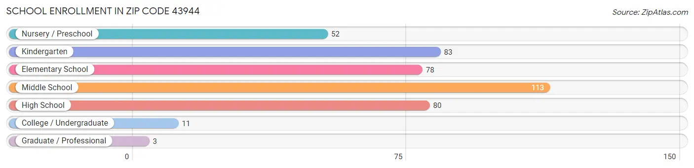 School Enrollment in Zip Code 43944