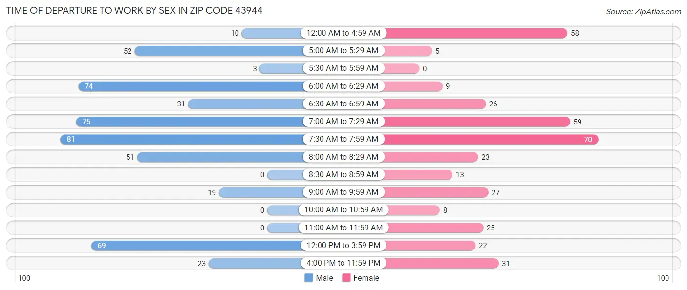 Time of Departure to Work by Sex in Zip Code 43944